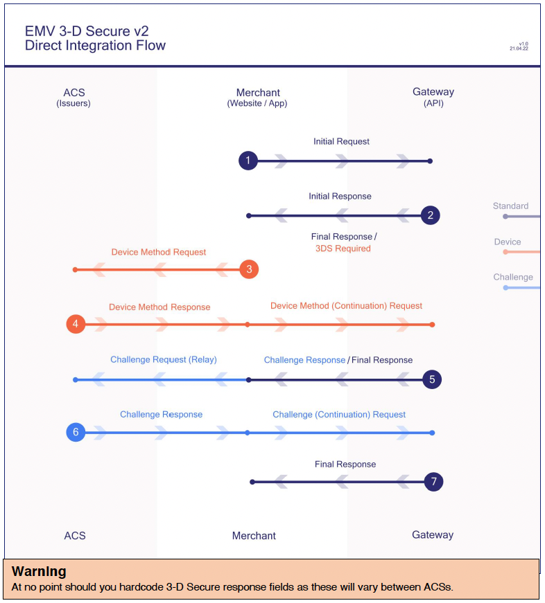 Direct integration Flow