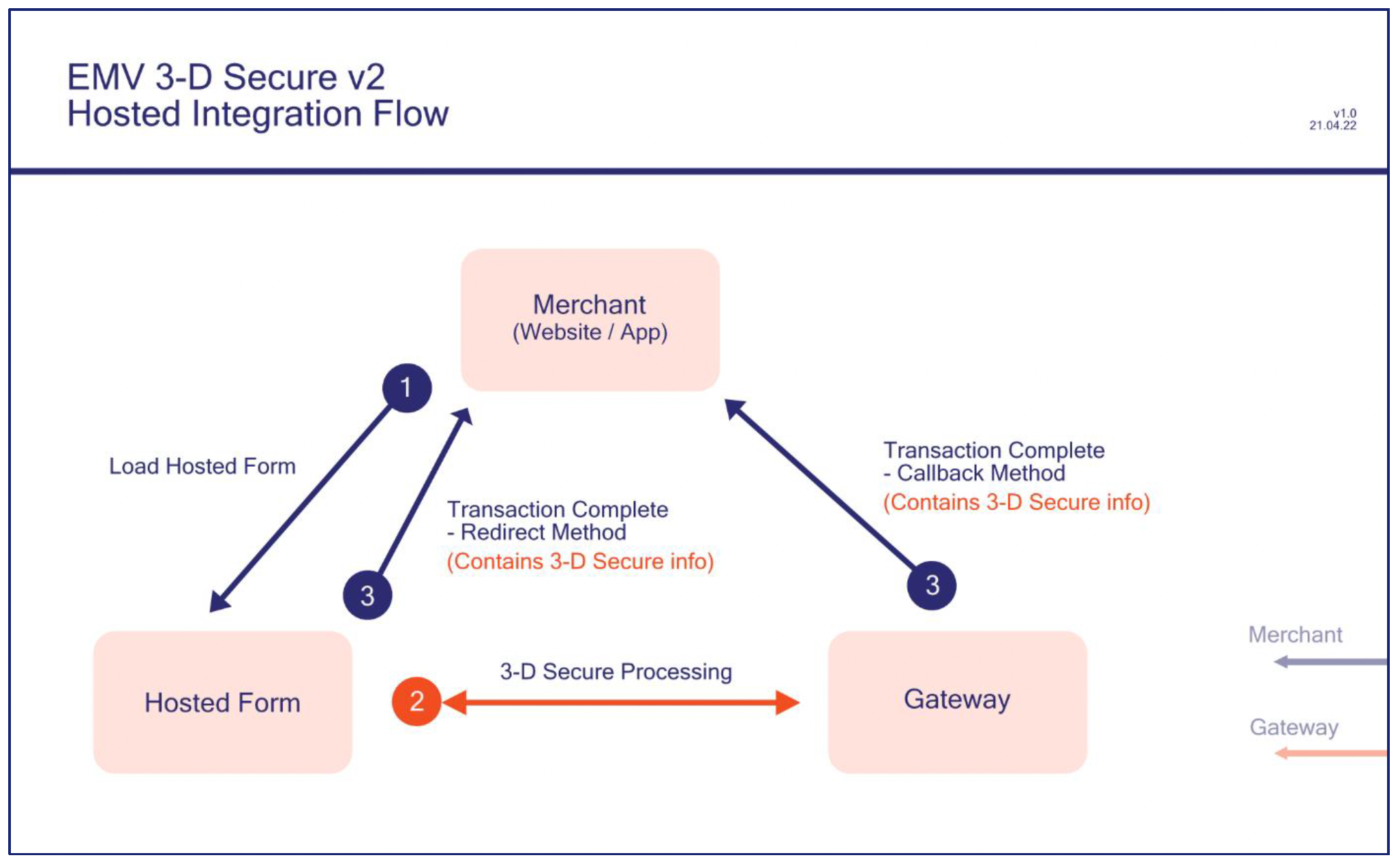 hosted integration Flow